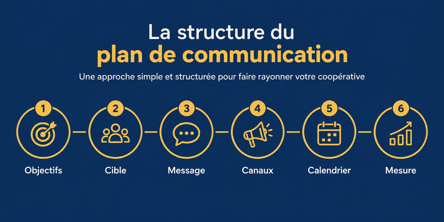 Communication plan structure for a cooperative: objectives, target audience, messages, channels, timeline, and measurement