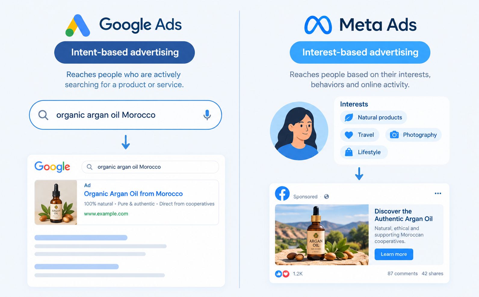 Difference between Google Ads intent-based advertising and Meta Ads interest-based advertising