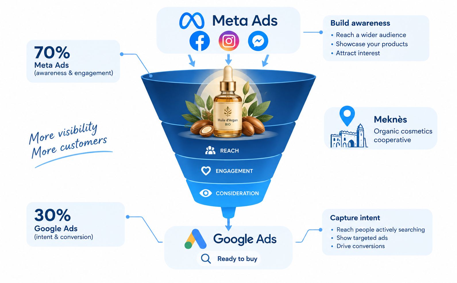 Example of a hybrid Meta Ads and Google Ads advertising strategy for an organic cosmetics cooperative in Meknès