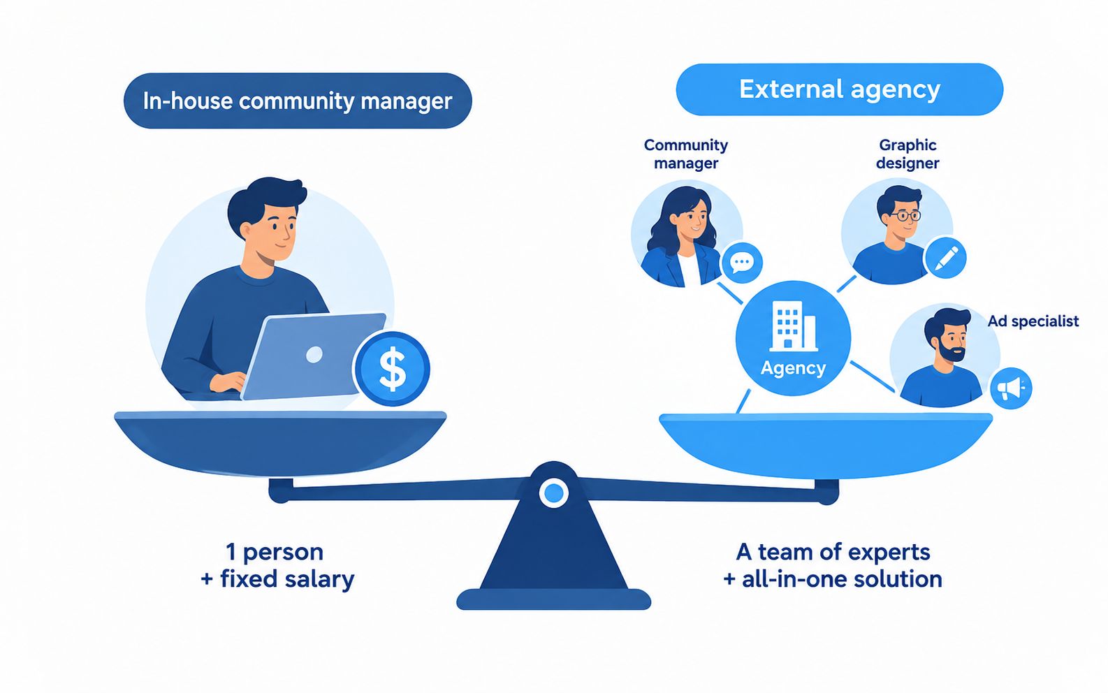 Comparison between an in-house community manager and an external agency for a cooperative