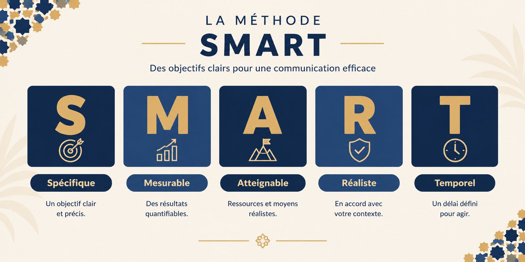 SMART objectives and measurable results for a cooperative communication strategy