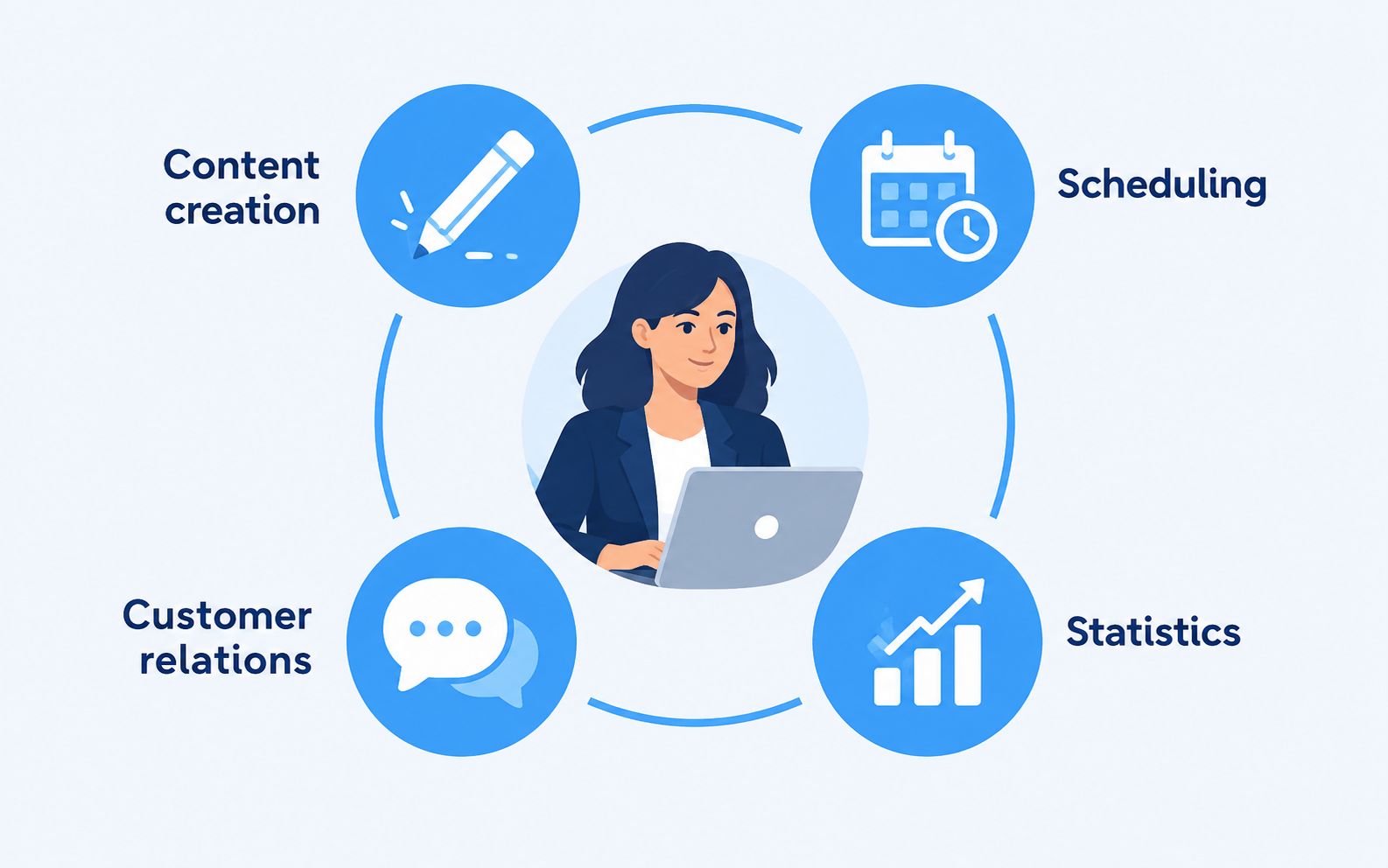 Typical tasks of a community manager: content creation, scheduling, customer relations, and statistics